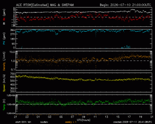 Graph showing Real-Time Solar Wind