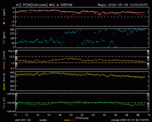 Graph showing Real-Time Solar Wind