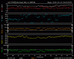 Graph showing Real-Time Solar Wind