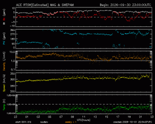 Graph showing Real-Time Solar Wind