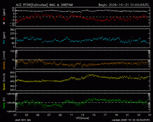 Graph showing Real-Time Solar Wind